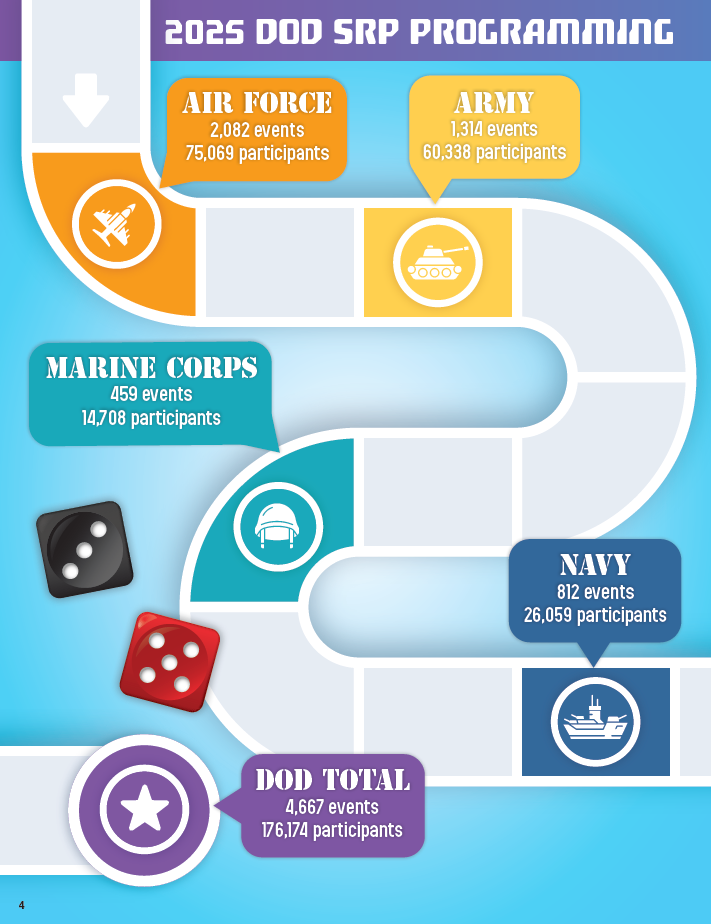 Programming statistics for the 2025 DoD Summer Reading Program